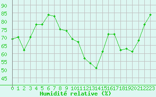 Courbe de l'humidit relative pour Cambrai / Epinoy (62)