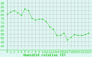 Courbe de l'humidit relative pour Mont-Saint-Vincent (71)