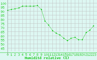 Courbe de l'humidit relative pour Poitiers (86)