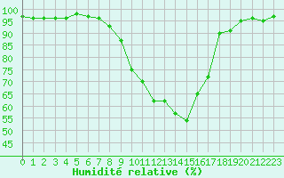 Courbe de l'humidit relative pour Aurillac (15)