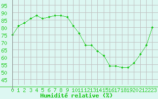 Courbe de l'humidit relative pour Remich (Lu)