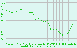 Courbe de l'humidit relative pour Toussus-le-Noble (78)