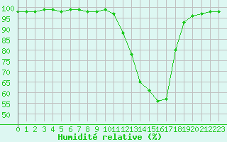 Courbe de l'humidit relative pour Mont-de-Marsan (40)