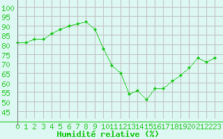 Courbe de l'humidit relative pour Trappes (78)
