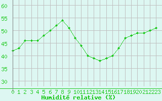 Courbe de l'humidit relative pour Nmes - Courbessac (30)