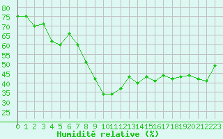 Courbe de l'humidit relative pour Hyres (83)