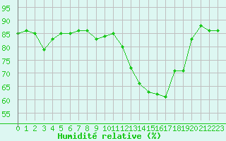 Courbe de l'humidit relative pour Wakefield (UK)