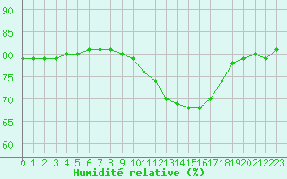 Courbe de l'humidit relative pour Montret (71)