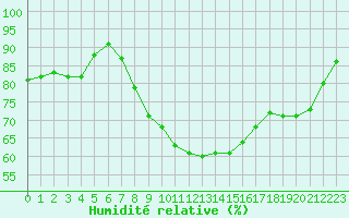 Courbe de l'humidit relative pour Nancy - Ochey (54)