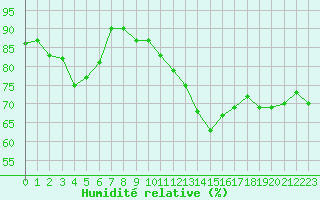 Courbe de l'humidit relative pour Pointe de Chassiron (17)