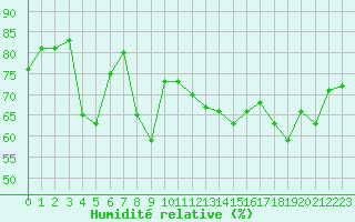Courbe de l'humidit relative pour Nice (06)