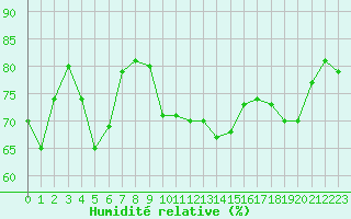 Courbe de l'humidit relative pour Cherbourg (50)