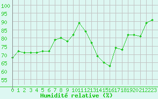 Courbe de l'humidit relative pour Dieppe (76)