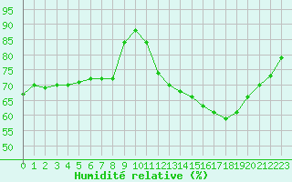 Courbe de l'humidit relative pour Saint-Nazaire-d'Aude (11)
