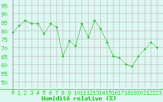 Courbe de l'humidit relative pour Le Havre - Octeville (76)