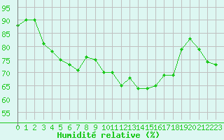 Courbe de l'humidit relative pour Saint-Nazaire-d'Aude (11)