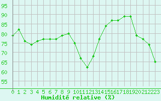 Courbe de l'humidit relative pour Leucate (11)