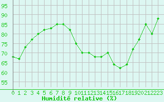 Courbe de l'humidit relative pour Thomery (77)