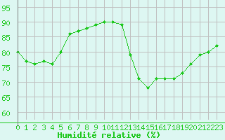 Courbe de l'humidit relative pour Sainte-Genevive-des-Bois (91)