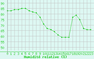 Courbe de l'humidit relative pour Dieppe (76)