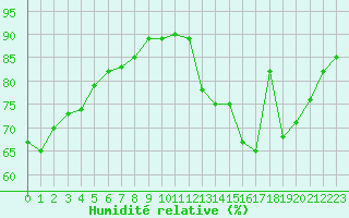 Courbe de l'humidit relative pour Toulouse-Francazal (31)
