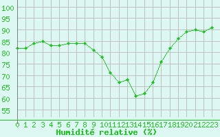 Courbe de l'humidit relative pour Figari (2A)