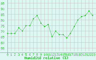 Courbe de l'humidit relative pour Lyon - Bron (69)