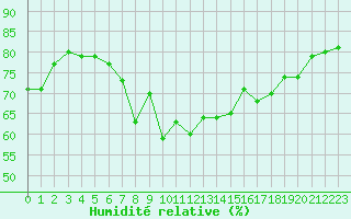 Courbe de l'humidit relative pour Nice (06)