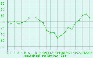 Courbe de l'humidit relative pour Gruissan (11)