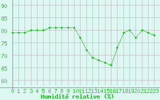 Courbe de l'humidit relative pour Bellefontaine (88)