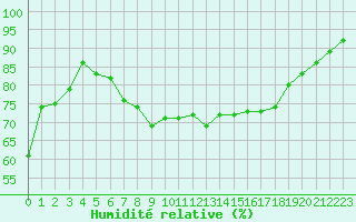 Courbe de l'humidit relative pour Cannes (06)