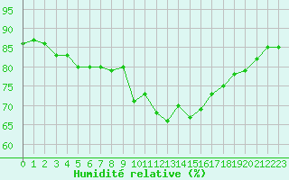 Courbe de l'humidit relative pour Pontoise - Cormeilles (95)