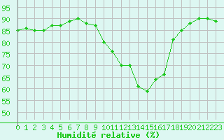 Courbe de l'humidit relative pour Cerisiers (89)