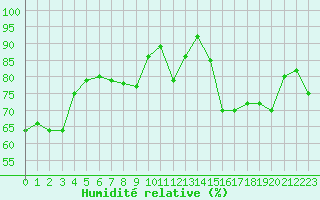 Courbe de l'humidit relative pour Perpignan Moulin  Vent (66)