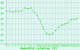 Courbe de l'humidit relative pour Belfort-Dorans (90)