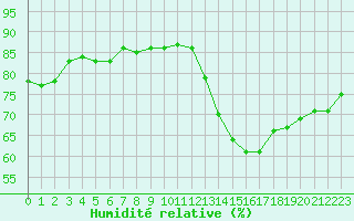 Courbe de l'humidit relative pour Le Talut - Belle-Ile (56)