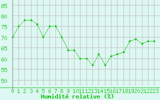 Courbe de l'humidit relative pour Cap Corse (2B)