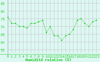Courbe de l'humidit relative pour Ile du Levant (83)
