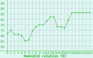 Courbe de l'humidit relative pour Luc-sur-Orbieu (11)