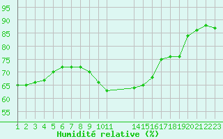 Courbe de l'humidit relative pour Colmar-Ouest (68)