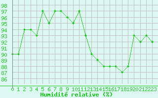 Courbe de l'humidit relative pour Le Mesnil-Esnard (76)