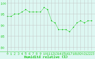 Courbe de l'humidit relative pour Biache-Saint-Vaast (62)