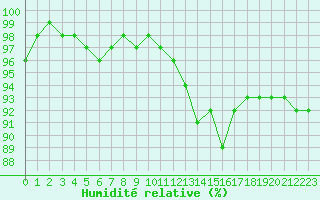 Courbe de l'humidit relative pour Blois (41)