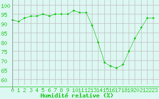 Courbe de l'humidit relative pour Nostang (56)