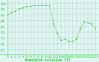Courbe de l'humidit relative pour Chlons-en-Champagne (51)