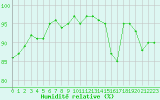 Courbe de l'humidit relative pour Courcouronnes (91)
