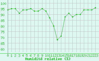 Courbe de l'humidit relative pour Trappes (78)