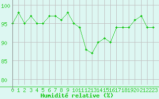 Courbe de l'humidit relative pour Frontenay (79)