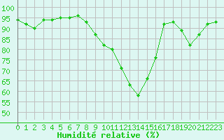 Courbe de l'humidit relative pour Frontenay (79)