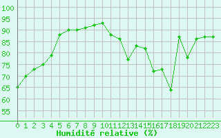Courbe de l'humidit relative pour Avila - La Colilla (Esp)